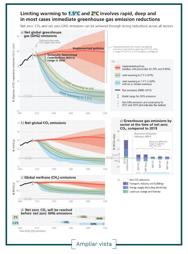 AmbicionCOP graficos IPCC 2